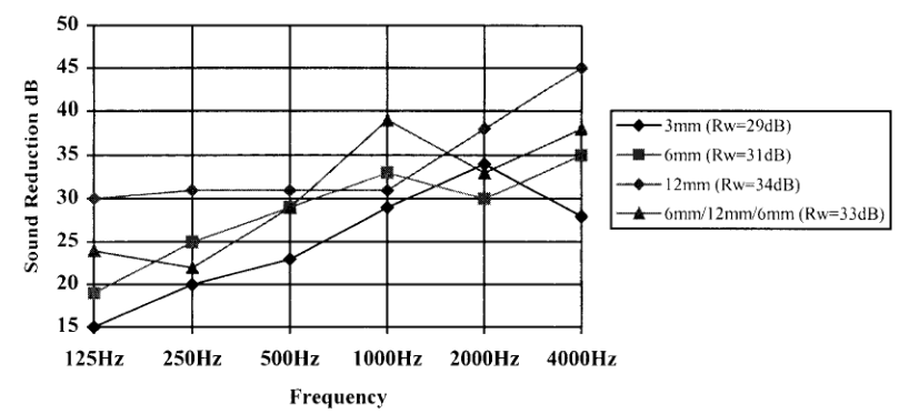 نمودار کاهش صدا در انواع شیشه 